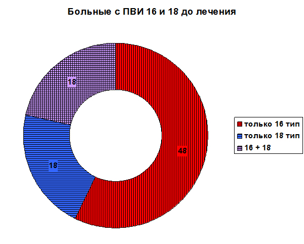 Больные с ПВИ 16 и 18 до лечения