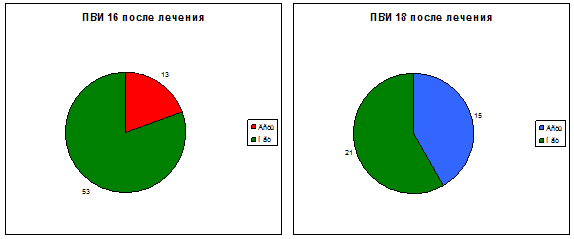 ПВИ 16 и 18 после лечения