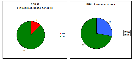 ПВИ 16 - 6-8 месяцев после лечения - и 18 после лечения