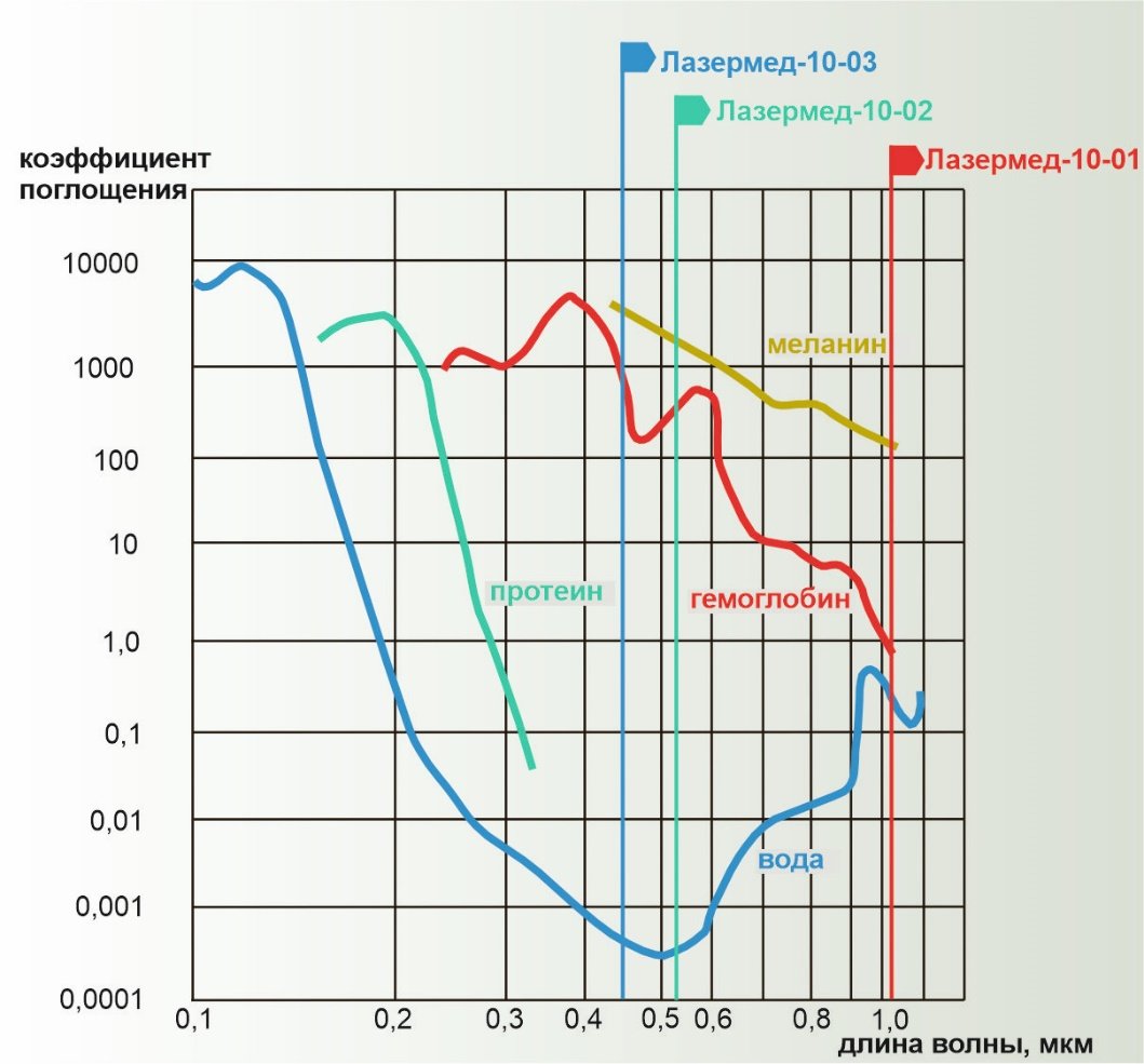 Лазерное излучение на разных длинах волн